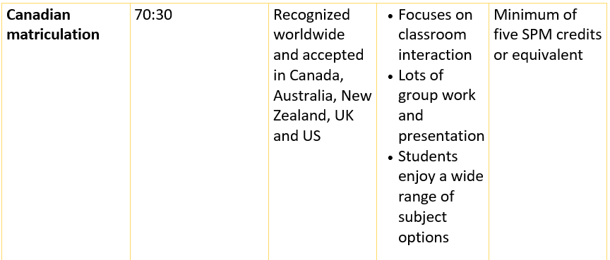 Canadian matriculation-C12