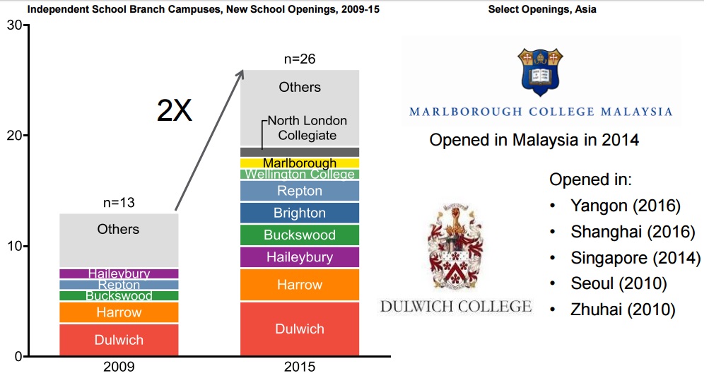 Dulwich Colleges