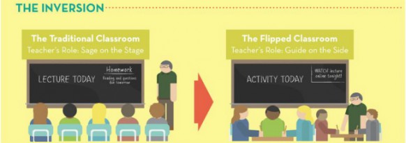 What is a Flipped Classroom?