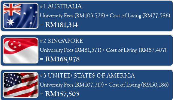 15 most expensive study destinations worldwide