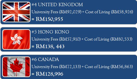 15 most expensive study destinations worldwide