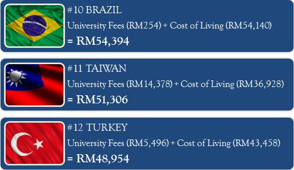 15 most expensive study destinations worldwide