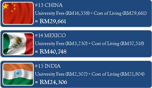 15 most expensive study destinations worldwide