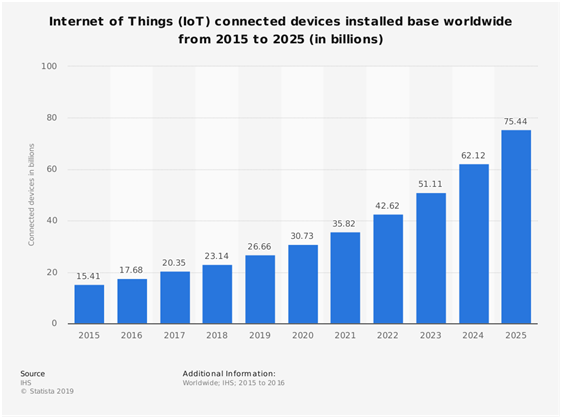 internet of things