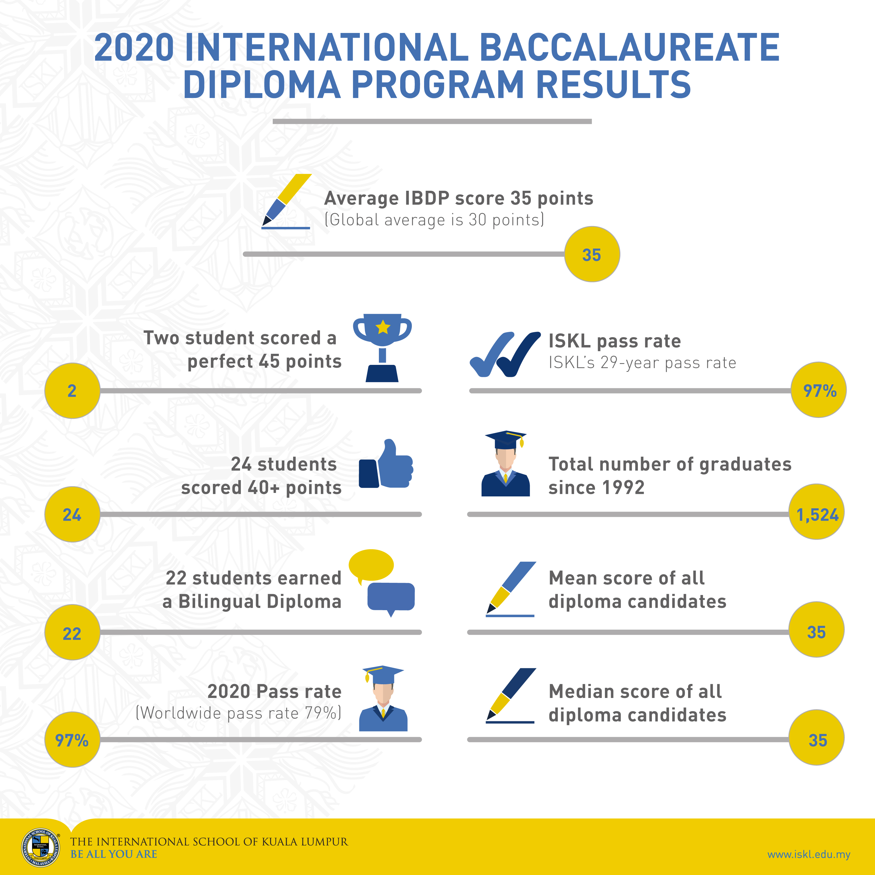 International Baccalaureate Diploma Program Results