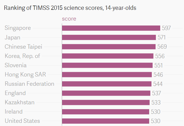 Ranking of TIMSS 2015