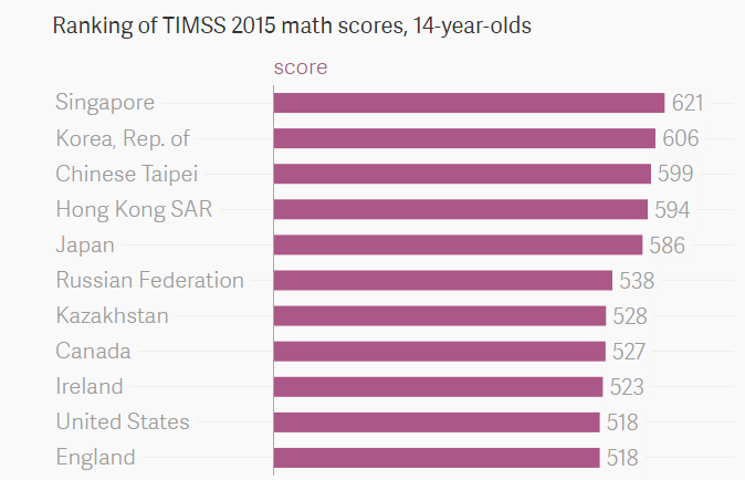 math scores
